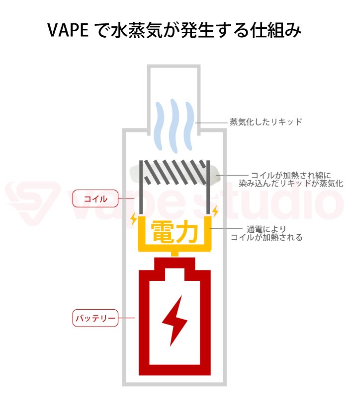 コイルは「コットン」と「電熱線」から構成