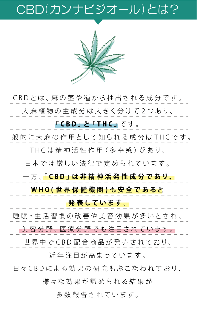 CBD( カンナビジオール)とは？C B D とは、麻の茎や種から抽出される成分です。大麻植物の主成分は大きく分けて2 つあり、「C B D 」と「T H C 」です。一般的に大麻の作用として知られる成分はT H C です。T H C は精神活性作用（多幸感）があり、日本では厳しい法律で定められています。一方、「C B D 」は非精神活発性成分であり、W H O ( 世界保健機関) も安全であると発表しています。睡眠・生活習慣の改善や美容効果が多いとされ、美容分野、医療分野でも注目されています。世界中でC B D 配合商品が発売されており、近年注目が高まっています。日々C B D による効果の研究もおこなわれており、様々な効果が認められる結果が多数報告されています。