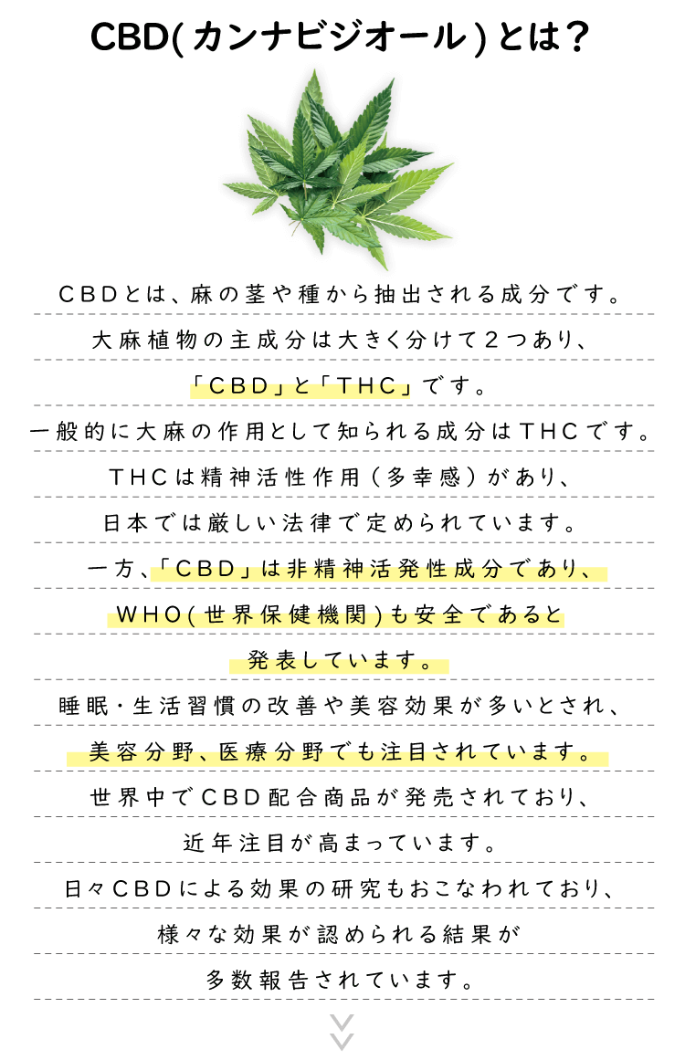 CBD(カンナビジオール)とは？CBDとは、麻の茎や種から抽出される成分です。大麻植物の主成分は大きく分けて2つあり、「CBD」と「THC」です。一般的に大麻の作用として知られる成分はTHCです。THCは精神活性作用（多幸感）があり、日本では厳しい法律で定められています。一方、「CBD」は非精神活発性成分であり、WHO(世界保健機関)も安全であると発表しています。睡眠・生活習慣の改善や美容効果が多いとされ、美容分野、医療分野でも注目されています。世界中でCBD配合商品が発売されており、近年注目が高まっています。日々CBDによる効果の研究もおこなわれており、様々な効果が認められる結果が多数報告されています。